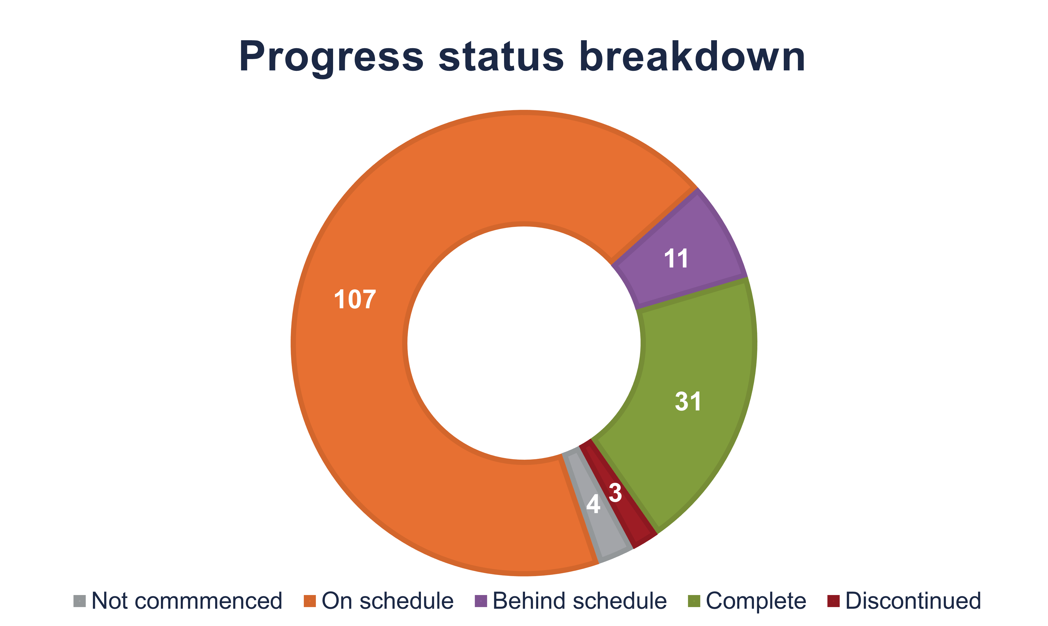 2024 implementation progress status pie chart depicting 107 actions on schedule, 11 actions behind schedule, 31 actions complete, 3 actions discontinued and 4 actions not yet commenced. 