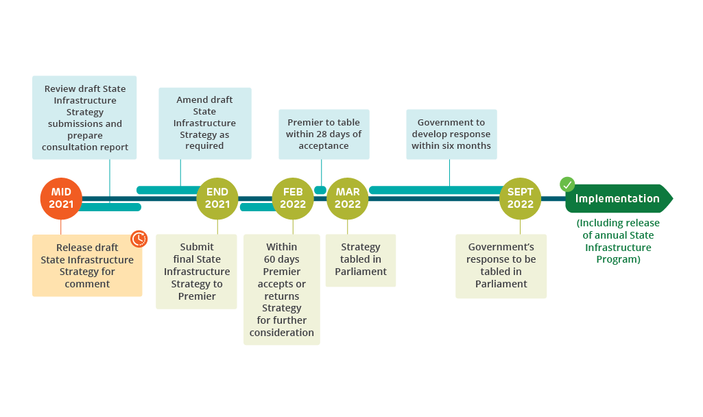 State Infrastructure Strategy Timeline